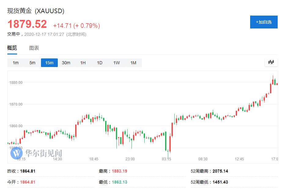 根本停不下来！ 比特币突破23000美元，黄金突破1880美元