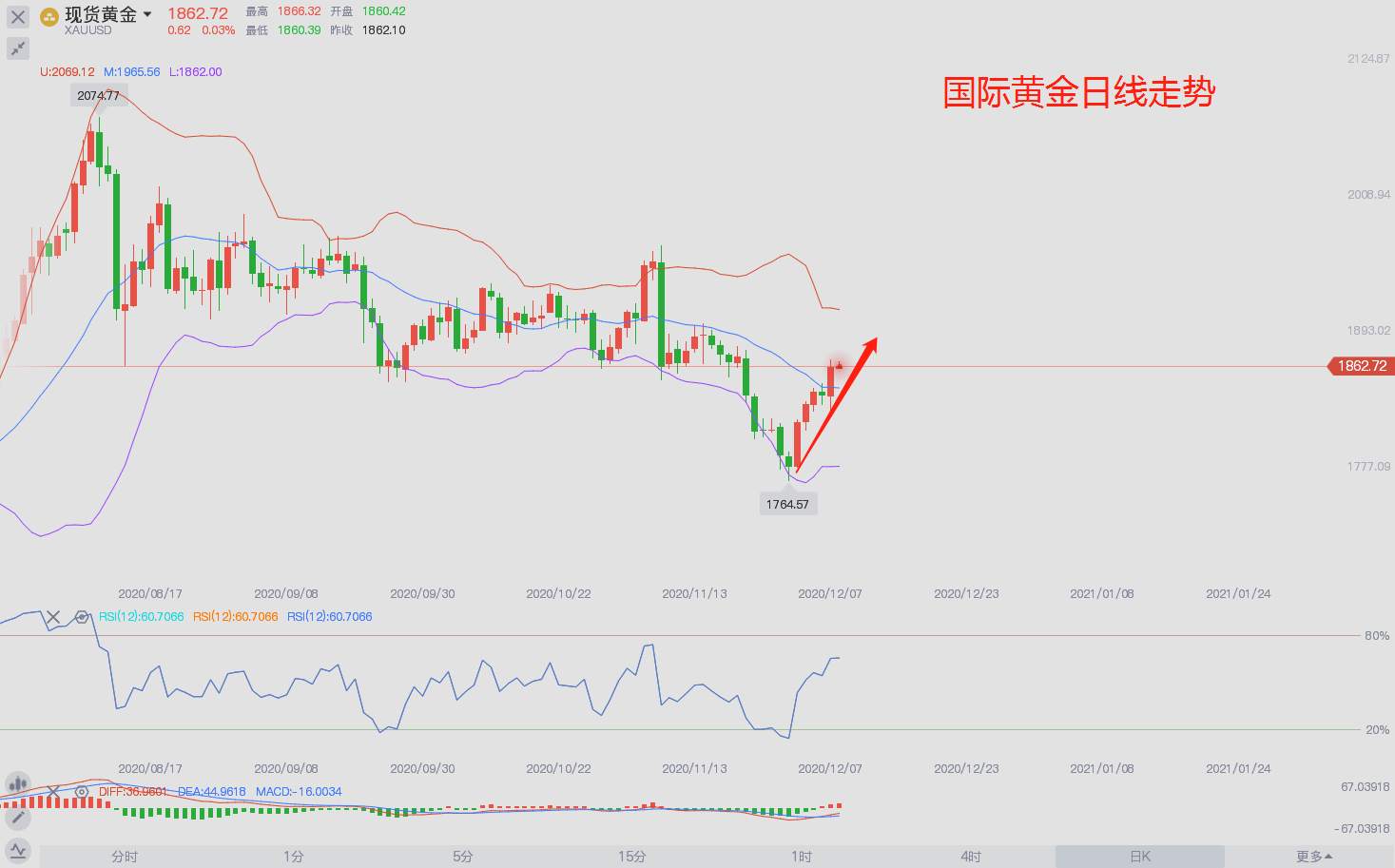 东盛：黄金如期破位，找好位置继续看多