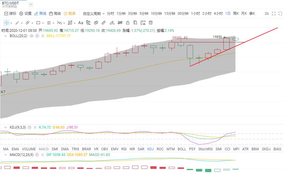 金财币：12.1以太坊/比特币行情：2.0在即 20000触手可及