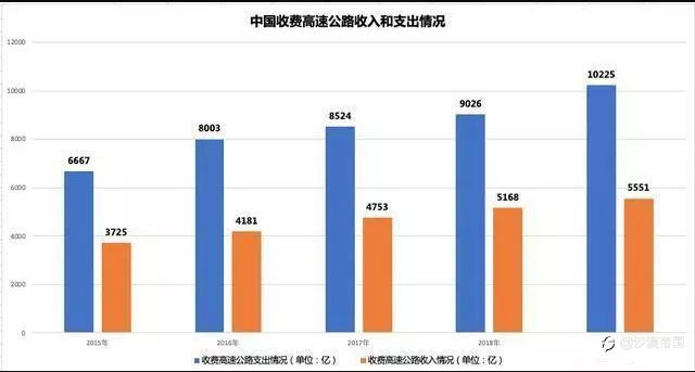 中国高速公路通过收费维持运营,为什么还会亏损?