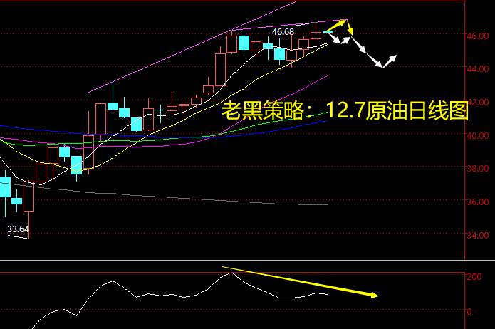 老黑策略：12.7原油分析策略