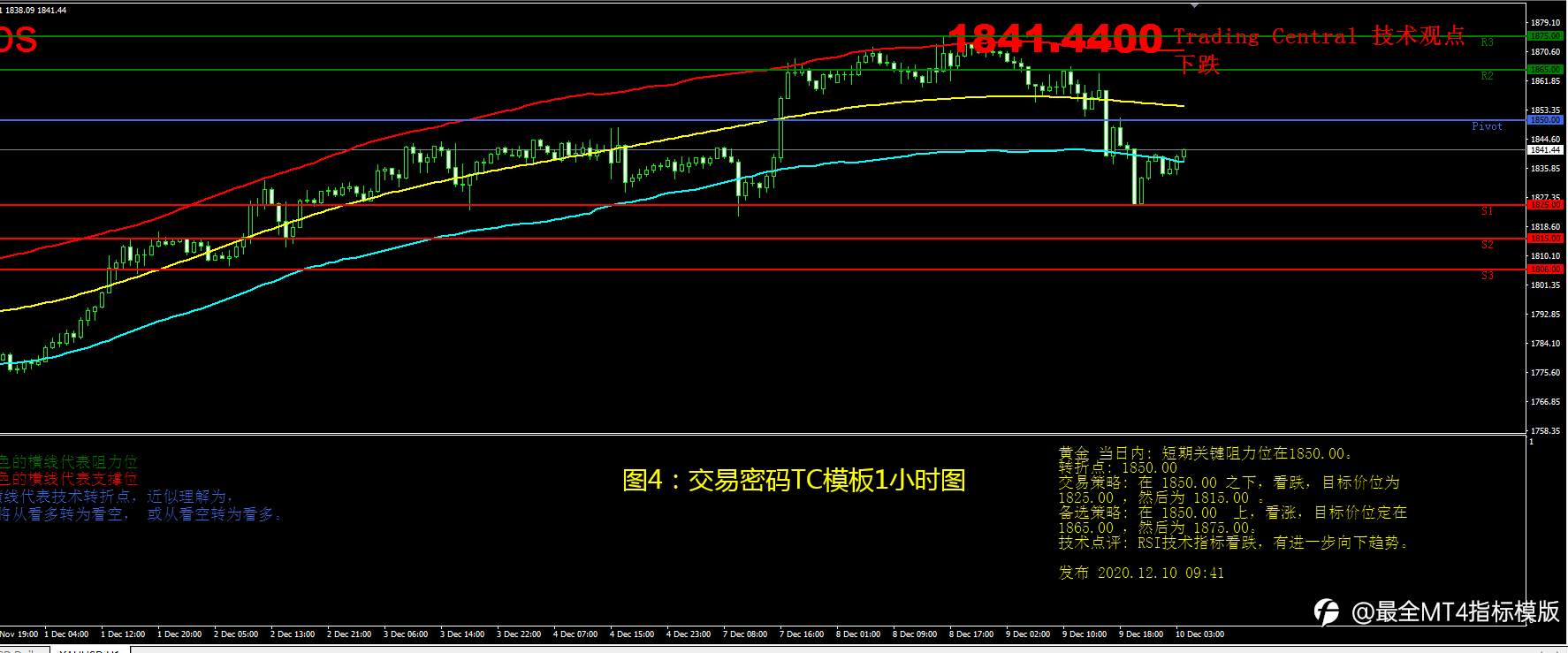 12月10日现货黄金操作策略