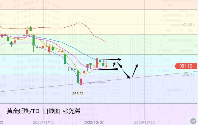 张尧浠：美经济偏弱但刺激遇阻、黄金短期摇摆震荡对待