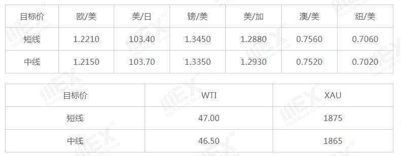 MEXGroup：每日快讯|疫情严峻风险情绪下降，避险货币获提振