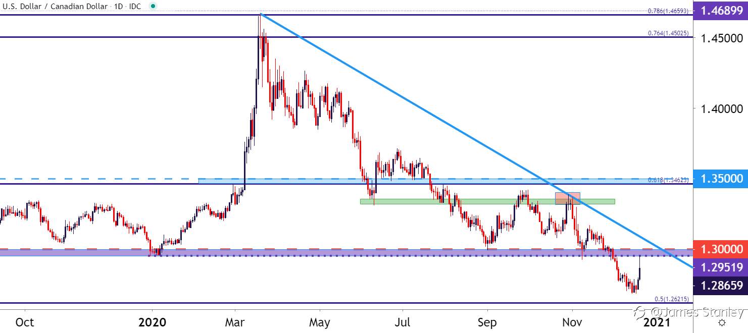 Canadian Dollar Price Forecast