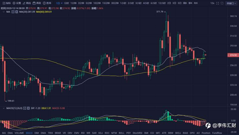行情 | 李伟：12月14日BTC多头力挽狂澜，空头咬紧不放 第065期