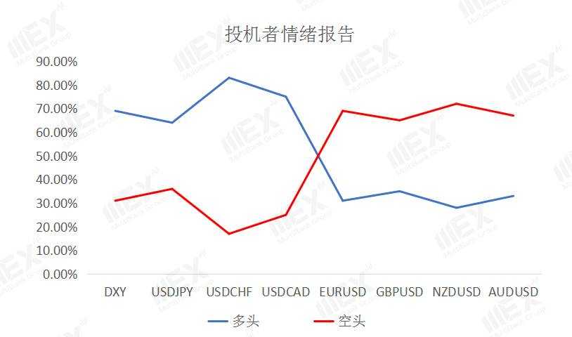 MEXGroup：每日快讯|虽然风险情绪有所上升，但短线仍然不能过度看空美元
