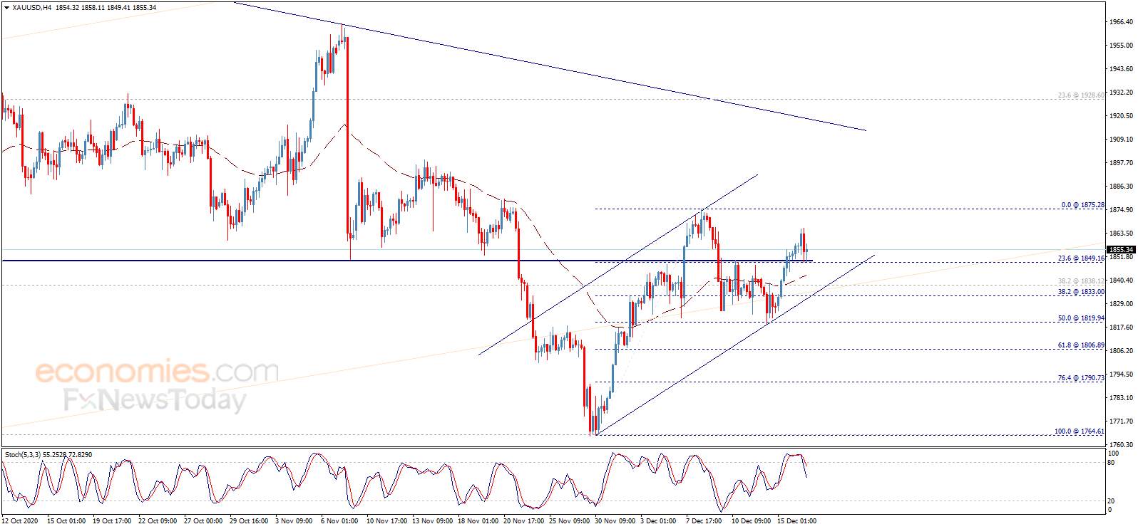 Where Did You Gold? Gold Futures to a One-Week Peak of Nearly $1,870 Per Ounce, Next Mover: U.S. Fiscal Stimulus Package