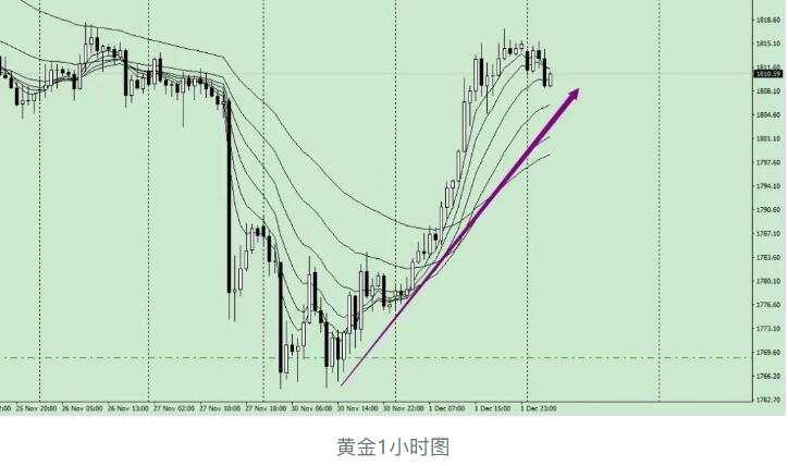 唐嘉俊：12.2  黄金暴涨，美元重挫，爽~