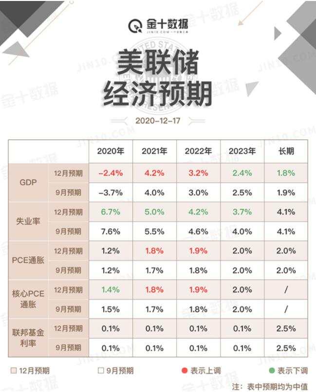 全球央行宽松基调已定，美联储上调经济预期