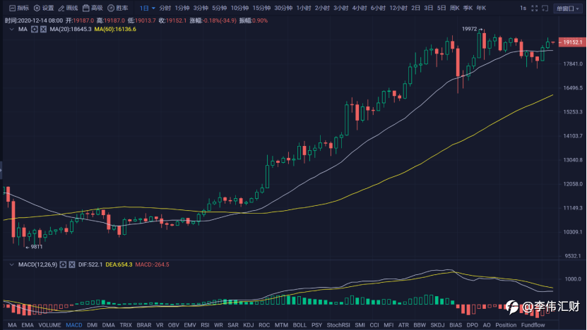 行情 | 李伟：12月14日BTC多头力挽狂澜，空头咬紧不放 第065期