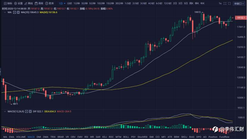 行情 | 李伟：12月15日BTC多头闲庭信步 , 空头贴身肉搏 第066期