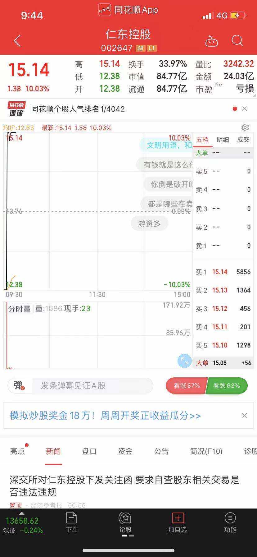 仁东控股上演“地天板”，此前连续14个跌停