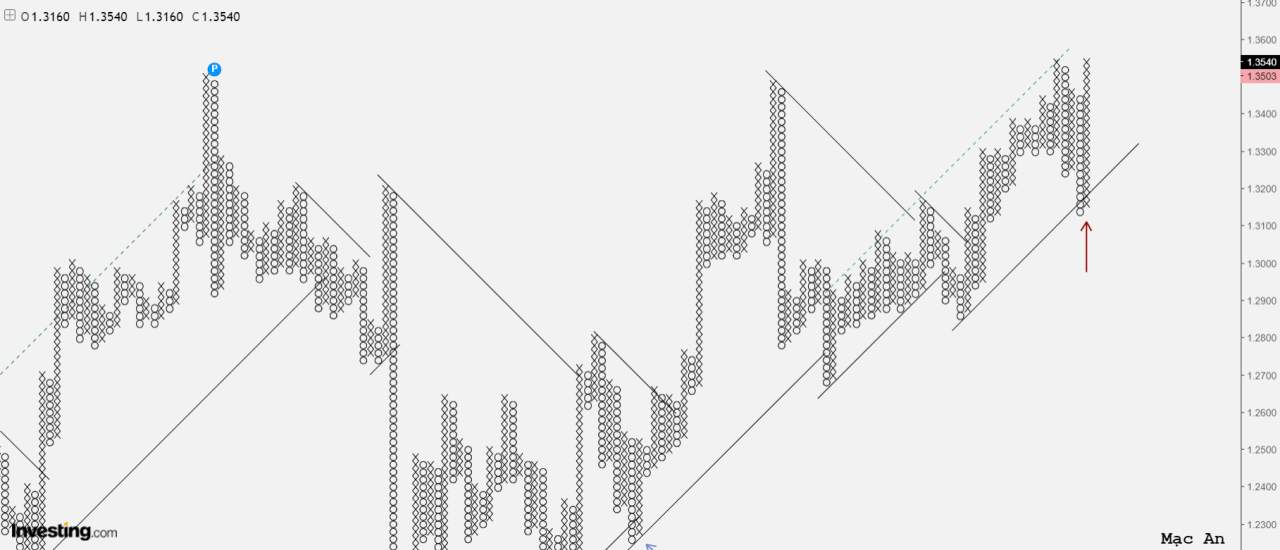 Phân tích Forex và hàng hóa theo góc nhìn đồ thị P&F - Ngày 17/12