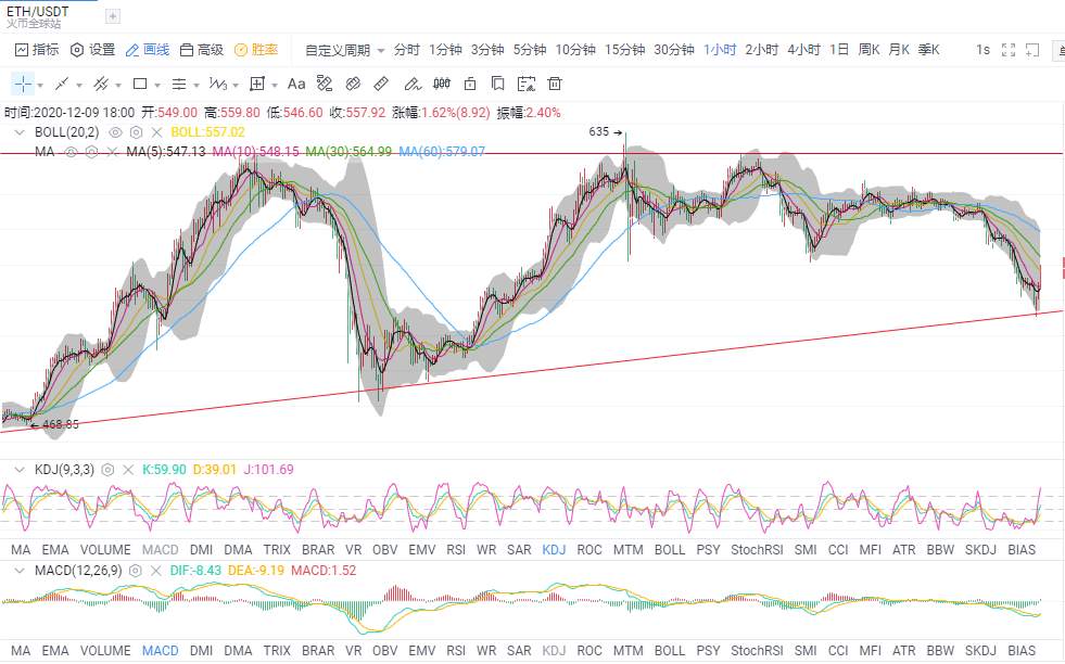 金财币：12.9比特币/以太坊行情 超跌反弹可否追涨？