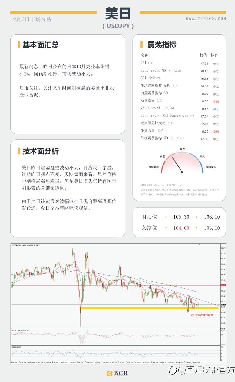 【百汇BCR今日市场分析2020.12.2】刺激推进美元再度走软，欧元领跑心理关口上破