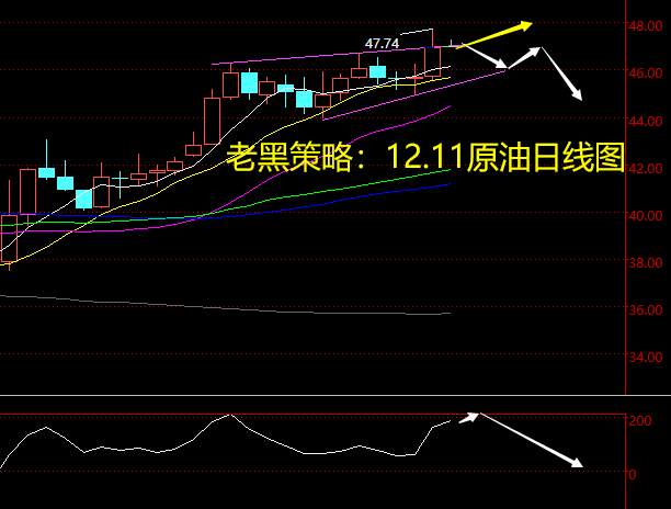 老黑策略：12.11原油分析策略