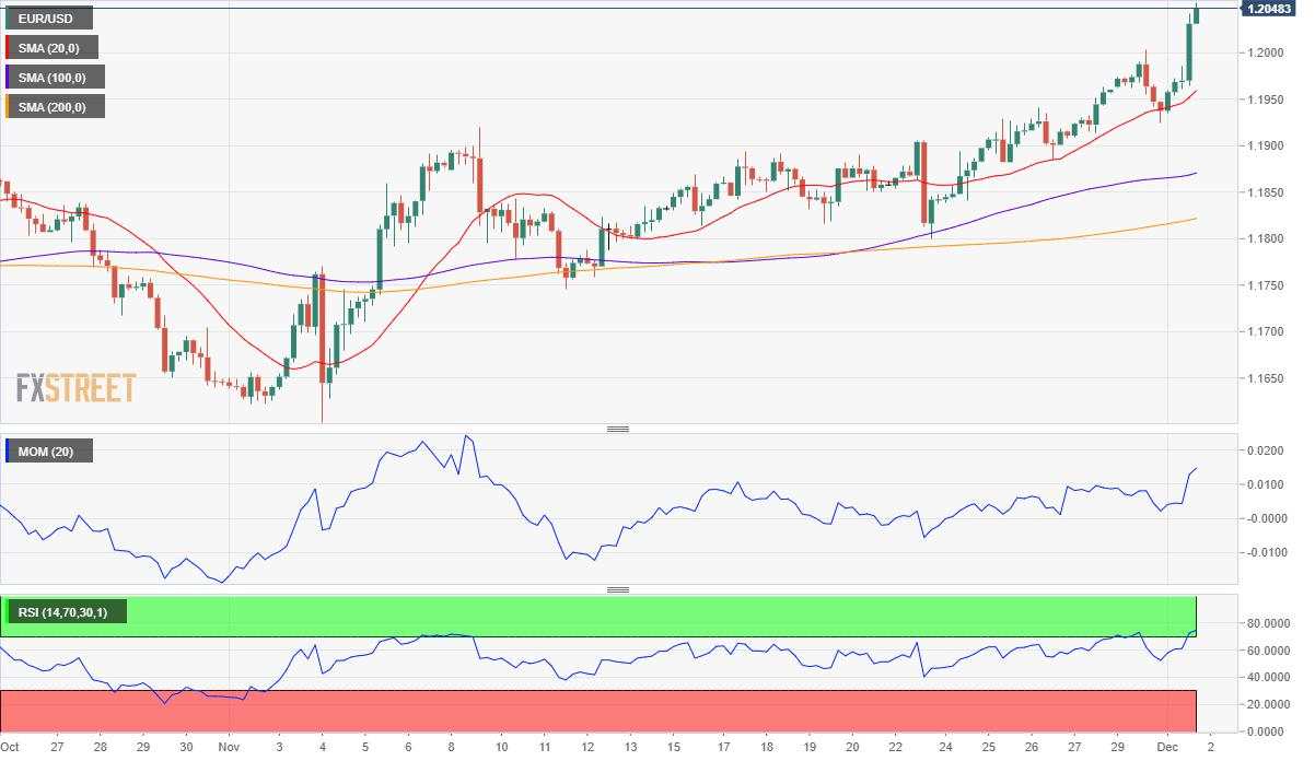 EUR/USD Forecast: Bullish breakout, more gains in the docket