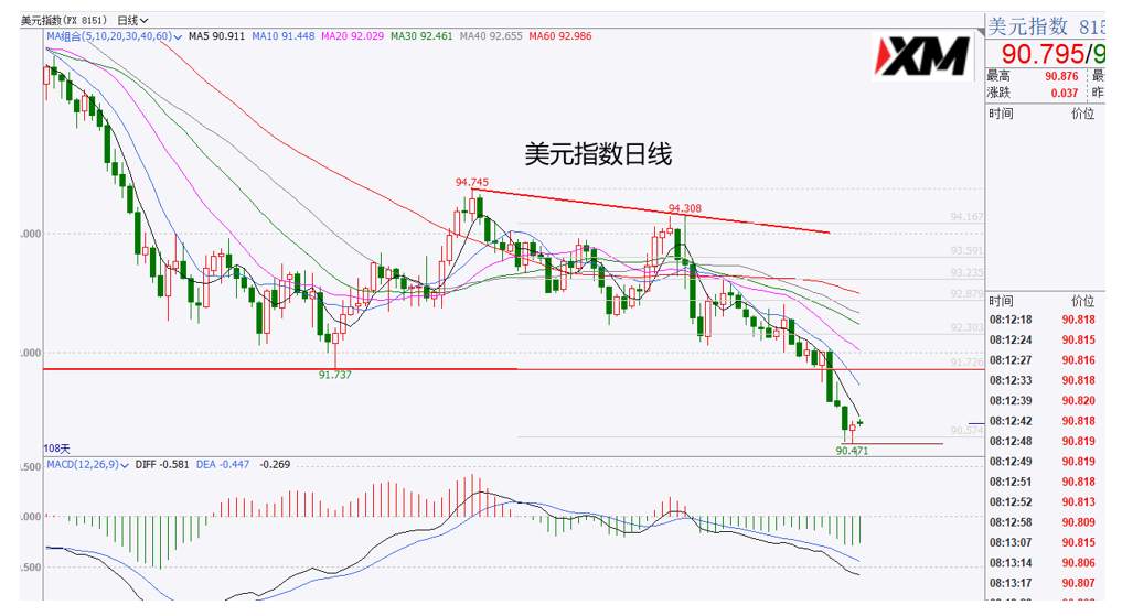 XM汇评 – 美元90.50出现震荡，黄金关注1848压制位