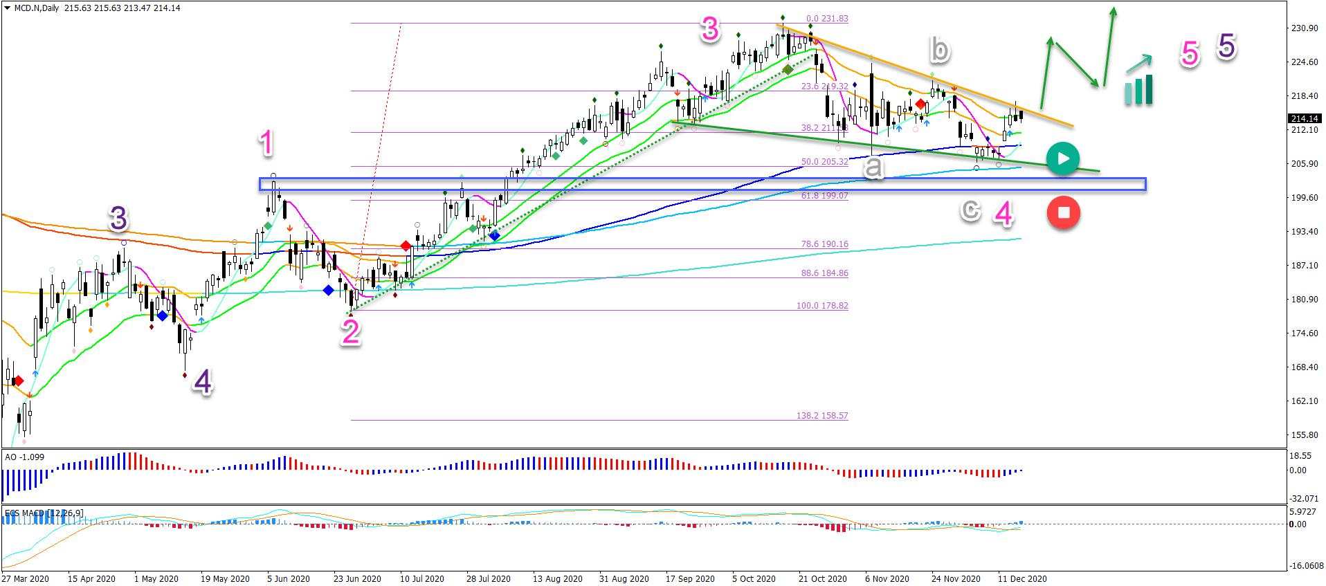 McDonalds bullish reversal at 50% fib of wave four