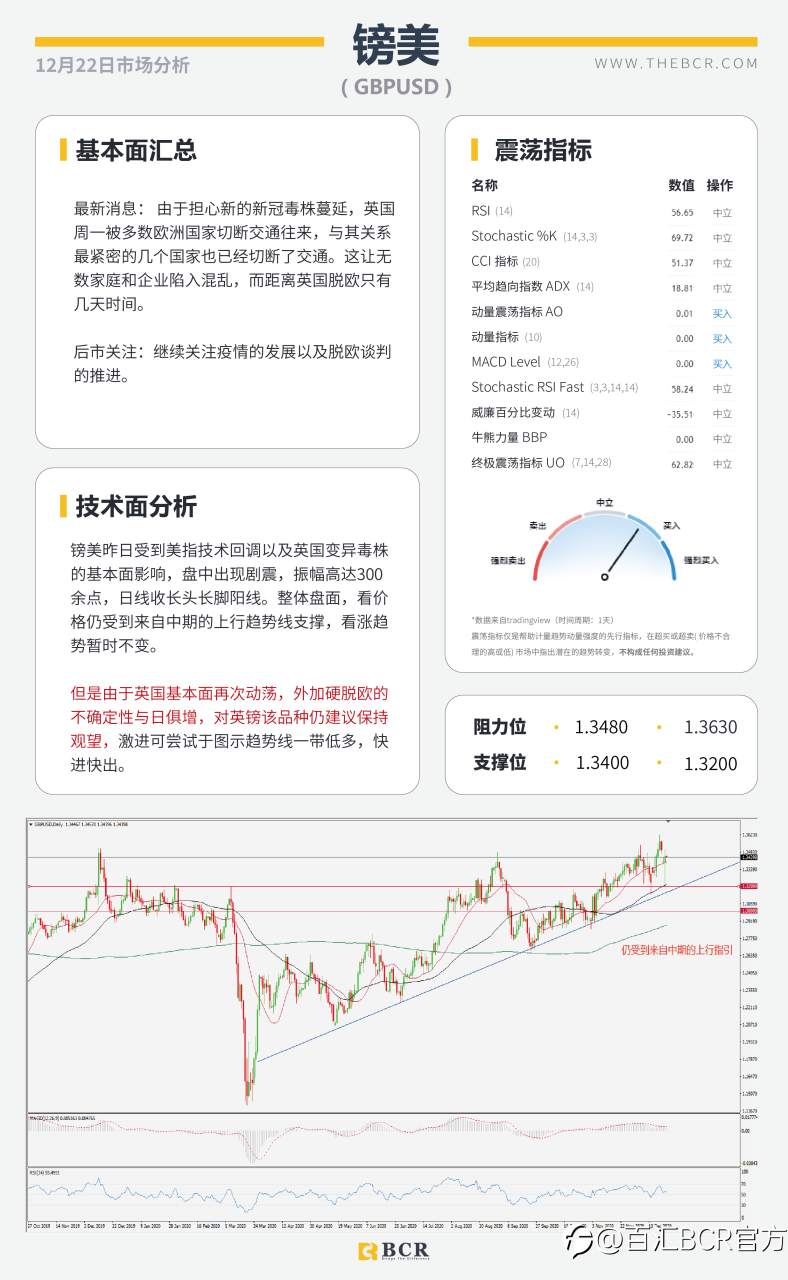 【百汇BCR今日市场分析2020.12.22】美元死猫跳上探91关口，英镑多空双杀巨震300点
