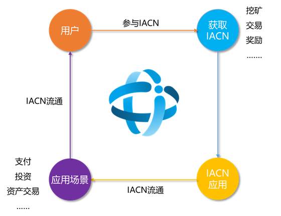 亚投所：IACN投顾链发行方案和流通与回收