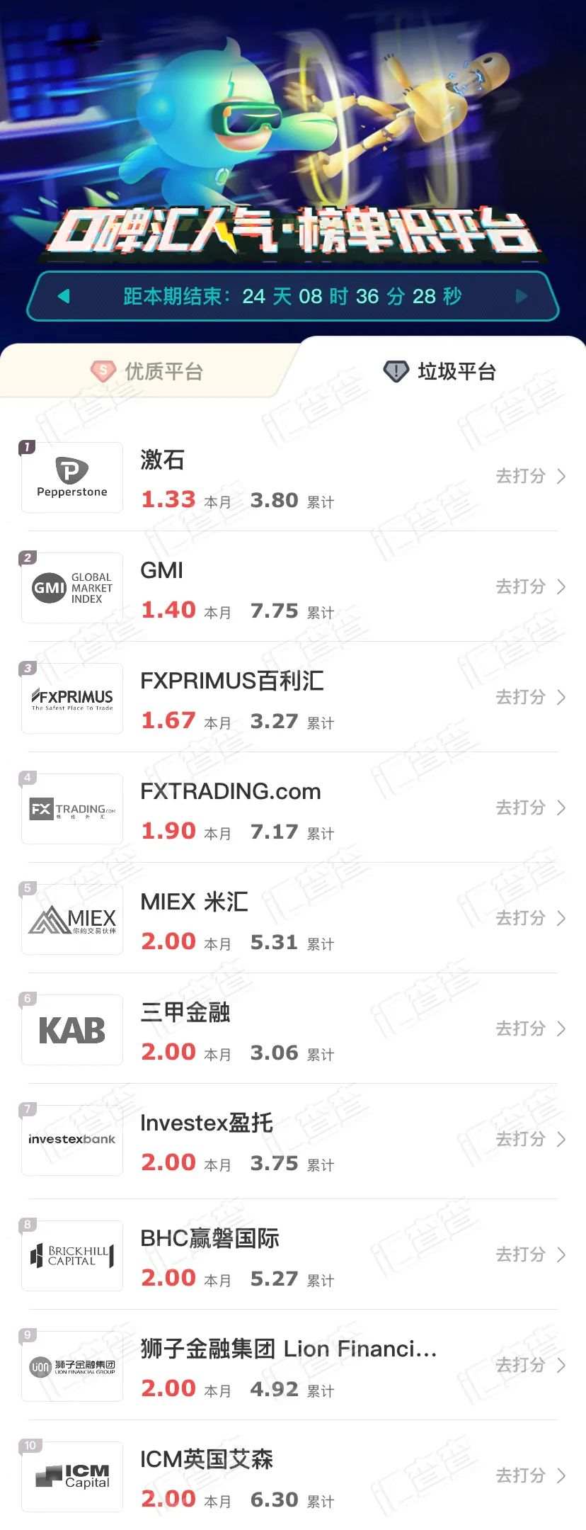 周榜|汇查查最新口碑榜出炉，PK赛参赛平台强势跃升！