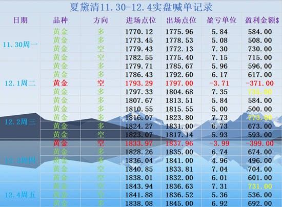 夏黛清：12.5黄金下周最新走势预测，原油操作建议！