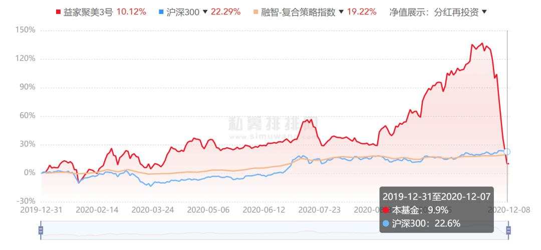 突发！一私募基金狂跌50%，被杀猪盘彻底害惨了