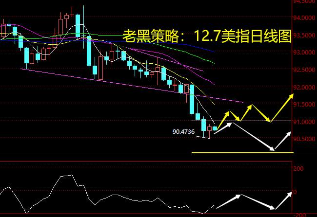 老黑策略：12.7外汇分析策略