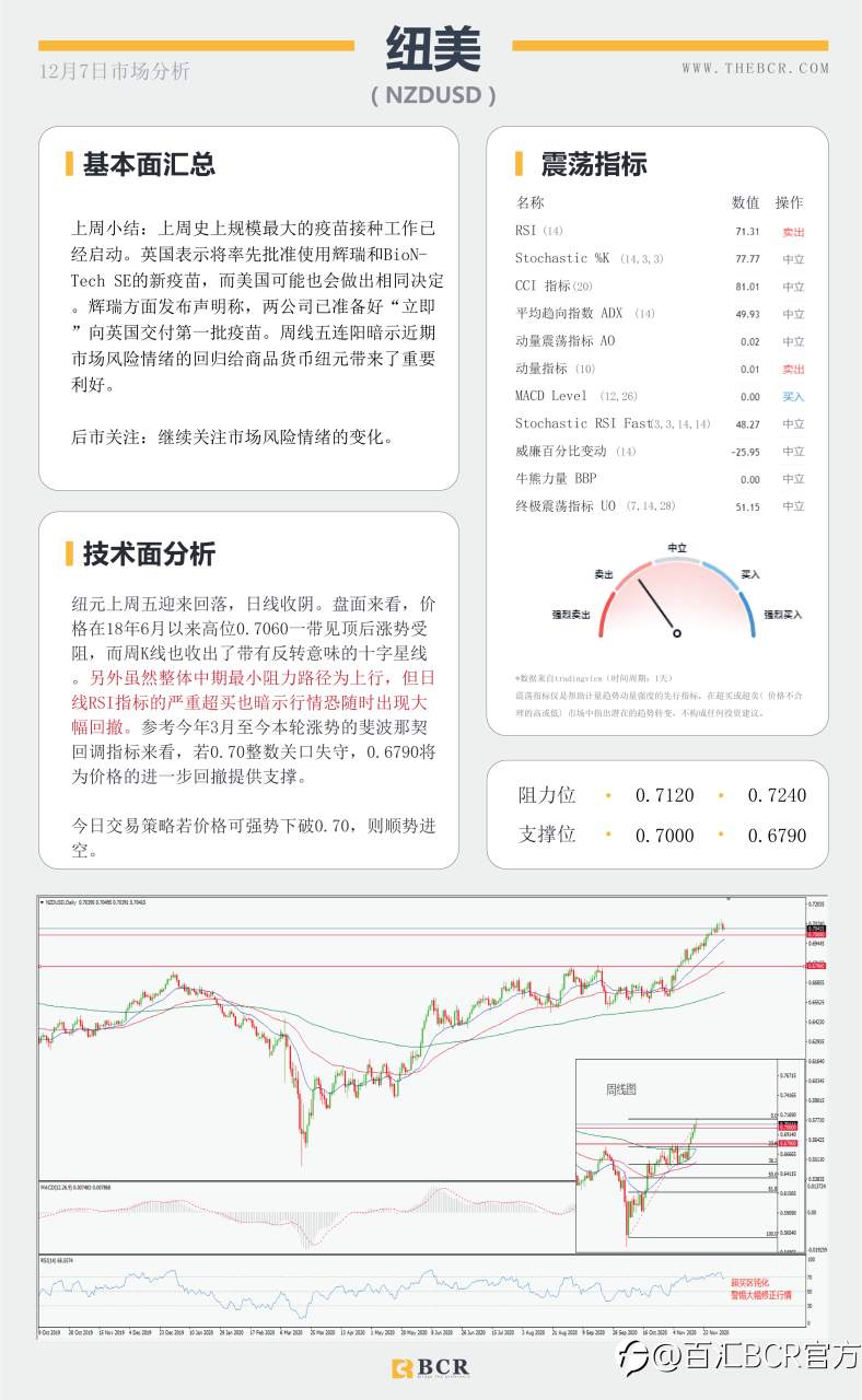 【百汇BCR今日市场分析2020.12.7】市场倾向再度冒险，纽元油价续涨五周