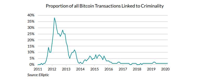 Illegal Bitcoin use is down, but privacy wallet laundering is up