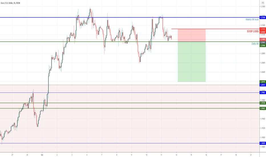 EUR/USD - Short from 1.21000