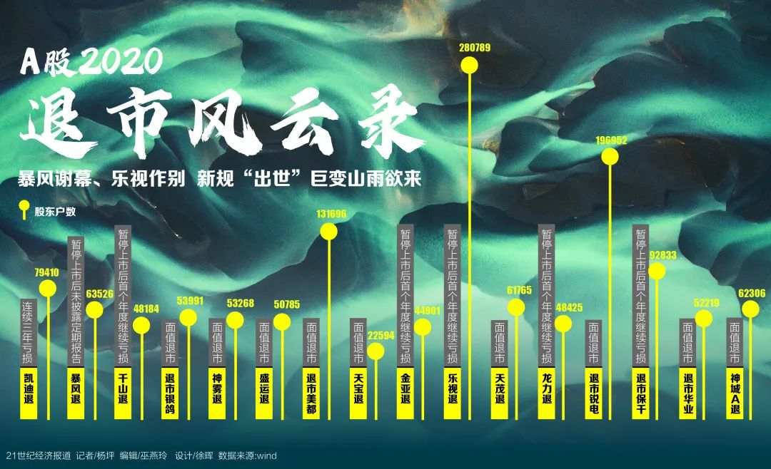 再见!暴风、乐视、千山药机...年内16家A股企业退市!涉及134万户次股民...新规“出世”,巨变山雨欲来