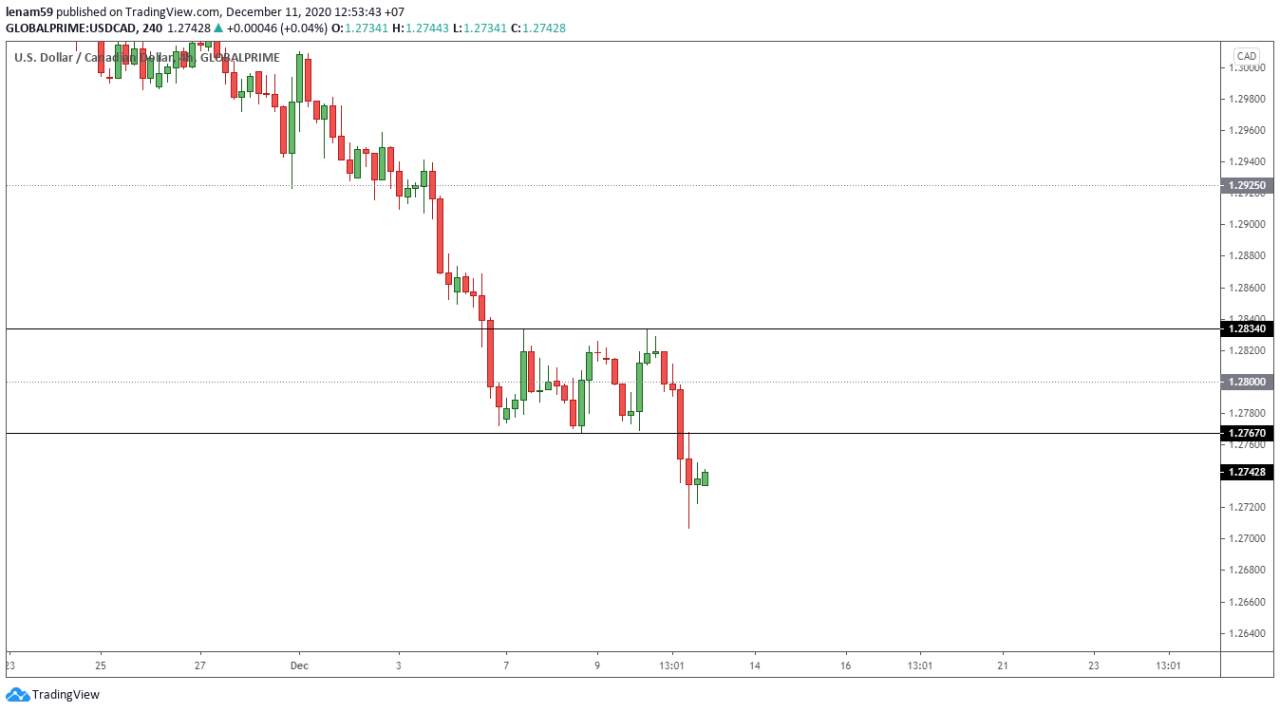 Phân tích Price Action Tinh Gọn - Ngày 11/12 - Thắng lớn với 'Last Kiss' tại USDCAD