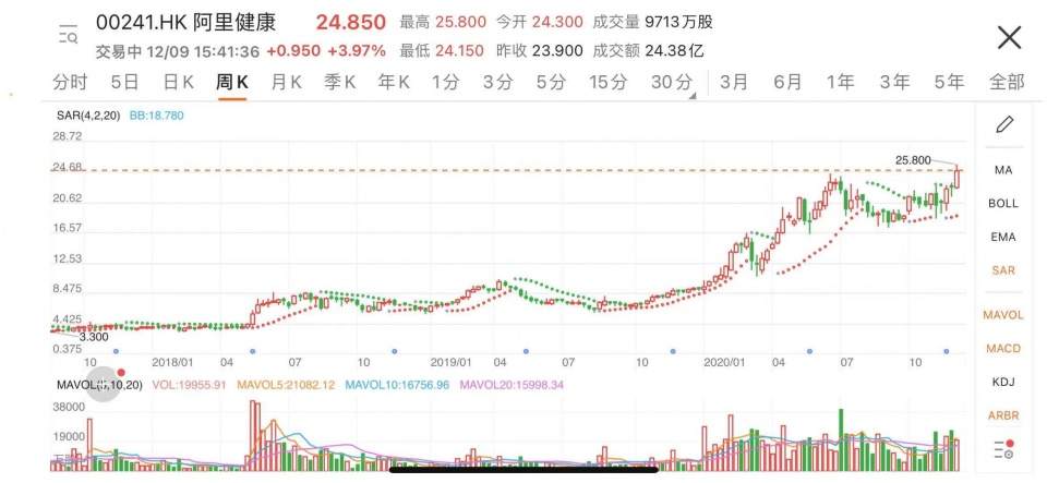 如何看待京东健康上市暴涨70%，超阿里健康4倍市值？