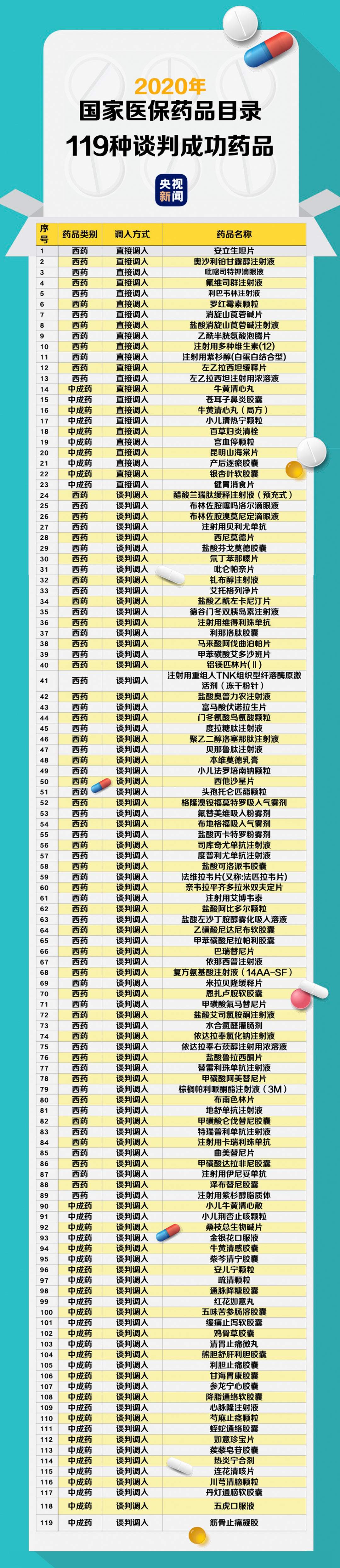 医保目录公布：14种独家药均降超四成，新上市抗癌药以全球最低价上架