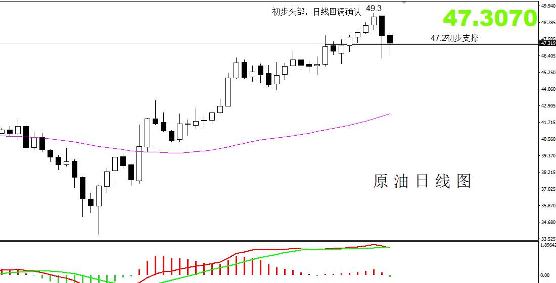【原油篇】：油价头部形成，本周开启回调