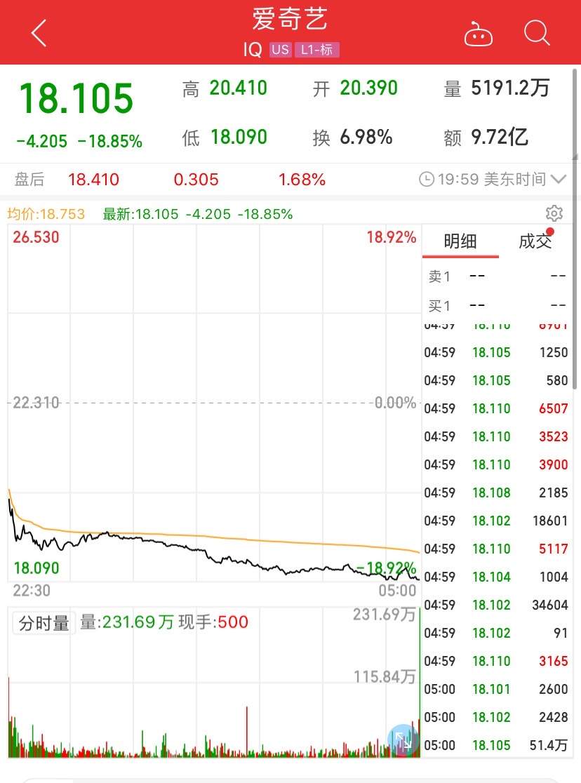 爱奇艺大跌近19%创最大跌幅，刚宣布发行8亿美元可转债