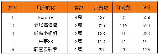 大赛点评 | 是谁带走了第一期的 888 元现金奖励？
