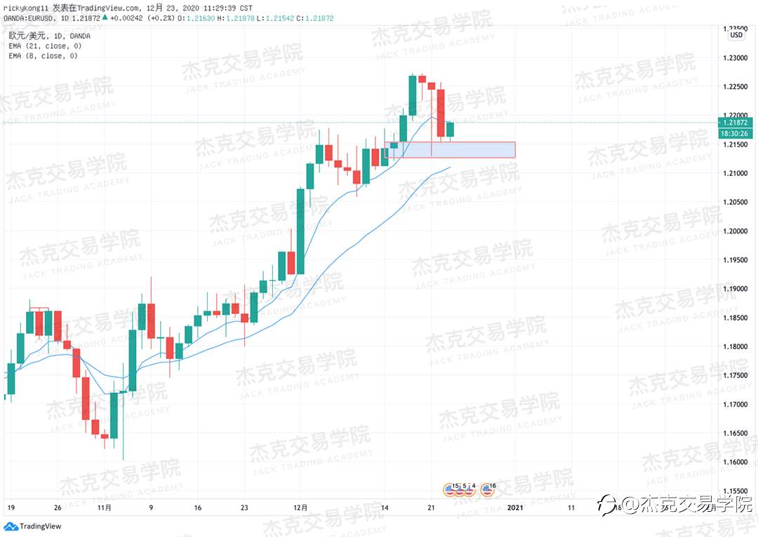 [12月23日策略]黄金/原油/英镑/欧元/美日/澳元/标普/BTC/ETH