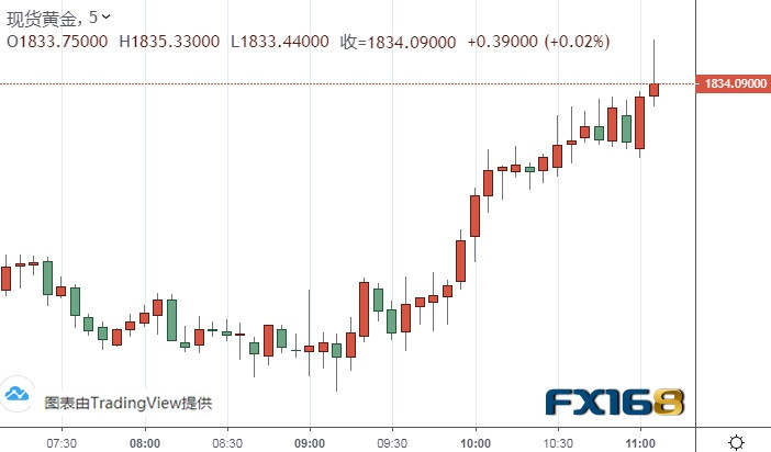 黄金短线持续拉升！金价刚刚突破1835 选举人团投票结束拜登获胜、特朗普恐继续质疑大选结果