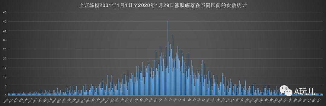 标准差 正态分布 中值 策略 肥尾 尖峰