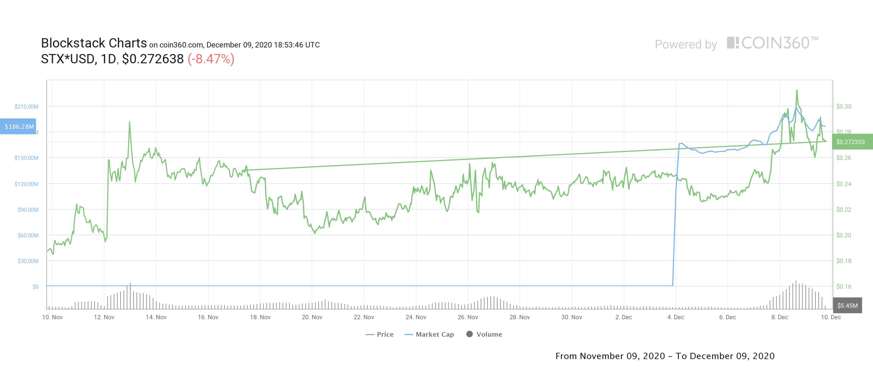 Blockstack (STX) Rallies 85% As Fundamentals Improve Ahead of Mainnet Launch