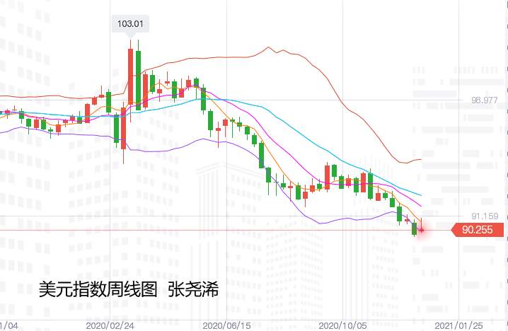 张尧浠周评：英疫情与脱欧成主场、金价周线十字后看刺激
