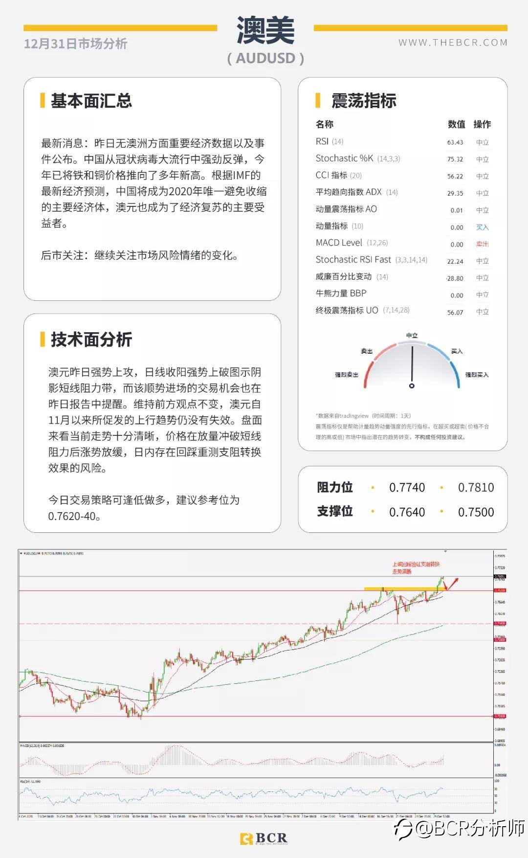 黄金面临趋势线壁垒 明日休市喜迎新年