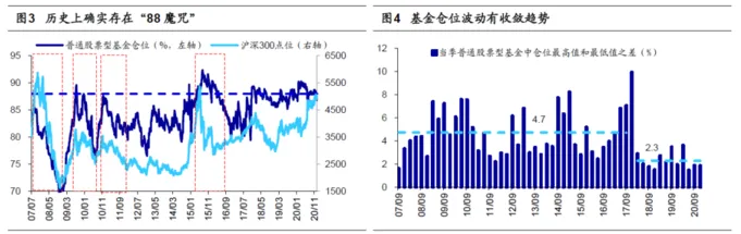 基金发行历史新高！天量基金是见顶信号？“88魔咒”会再现？