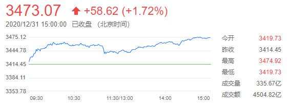 A股2020年强势收官，主要指数纷纷创下数年高位