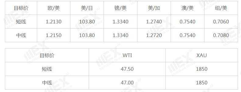 MEXGroup：每日快讯|避险与风险情绪并存，市场静待美联储利率决议