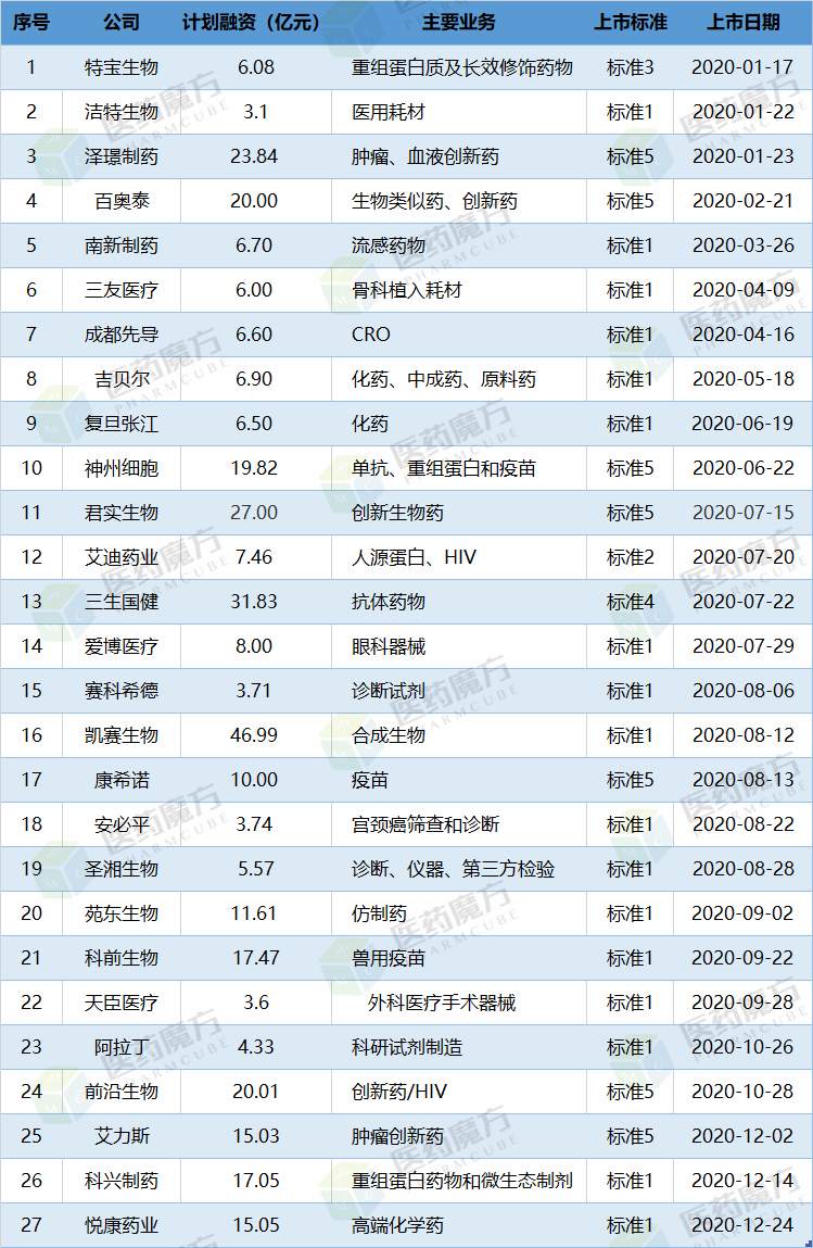 2021年，这10家创新药公司有望在科创板上市